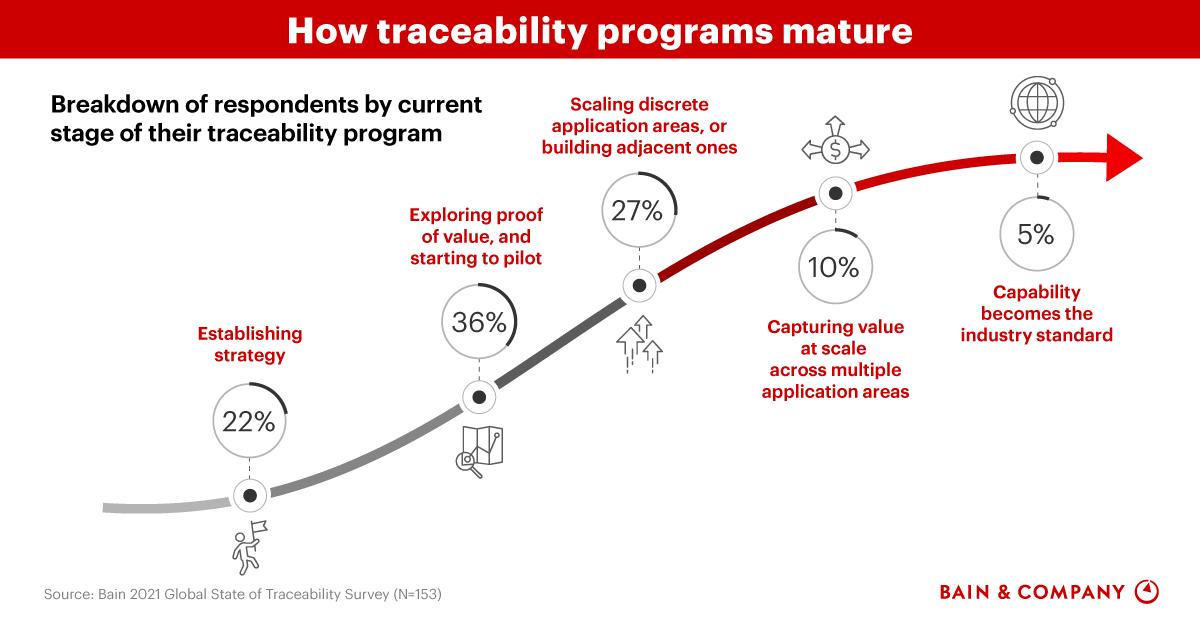 Traceability The Next Supply Chain Revolution Bain & Company