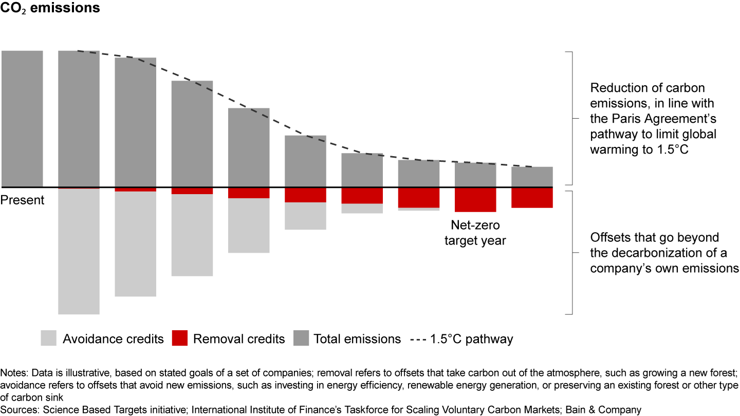 A pragmatic climate strategy complements decarbonization with a carbon-credits mix that gradually shifts toward removal credits