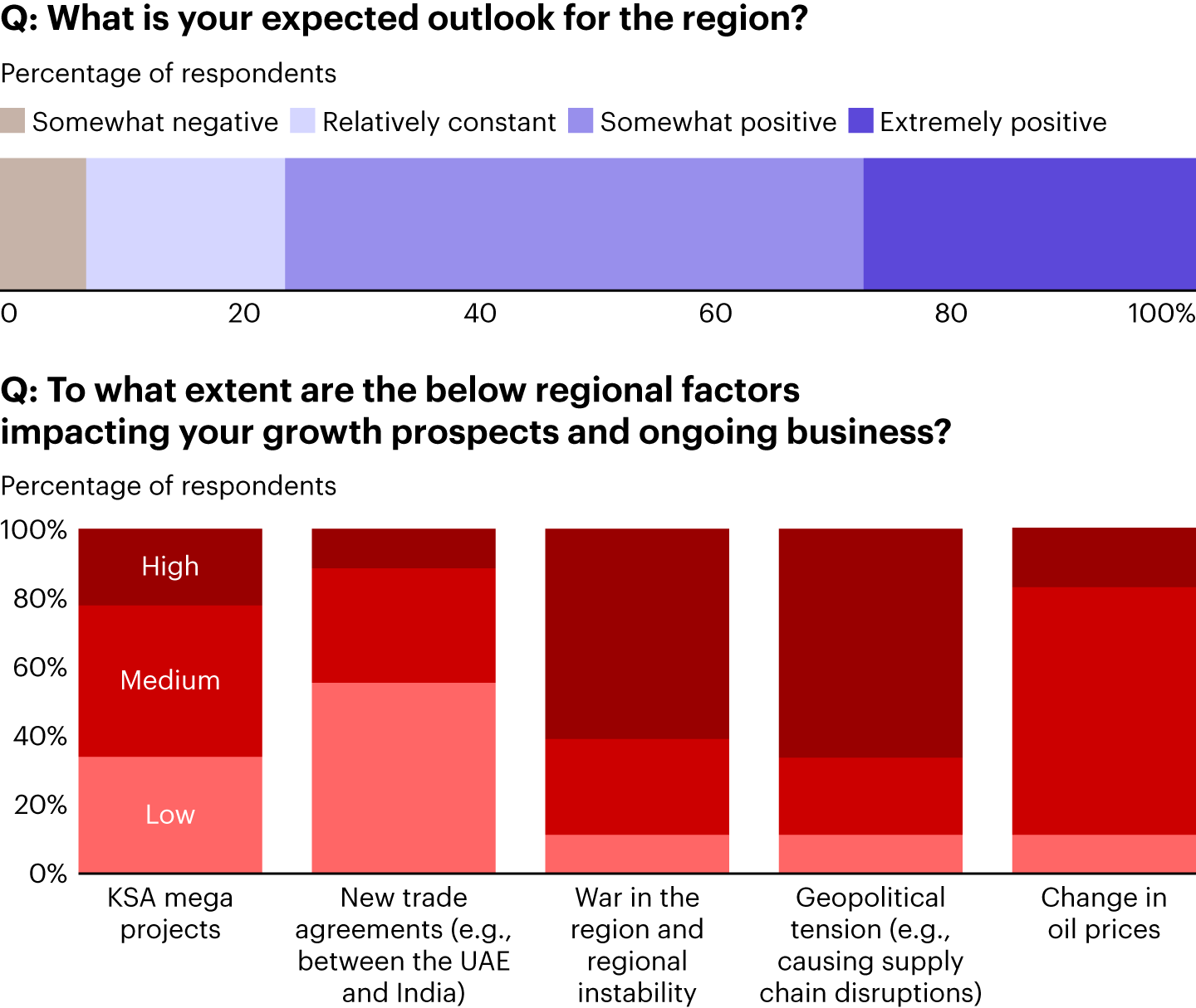 The regional outlook is mostly positive, with geopolitical factors being highlighted as cause for concern
