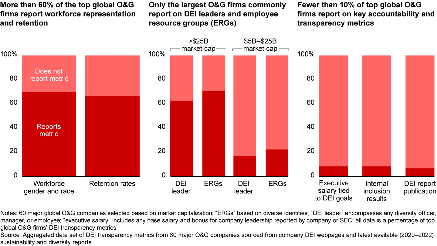 Larger firms are taking steps on DEI, but few are moving on harder actions more likely to make real progress