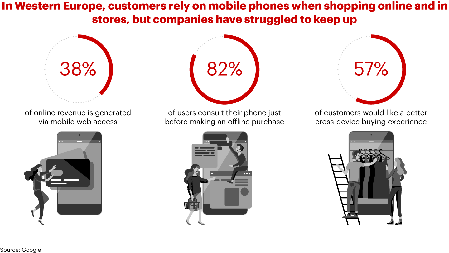 In Western Europe, customers rely on mobile phones when shopping online and in stores but companies have struggled to keep up