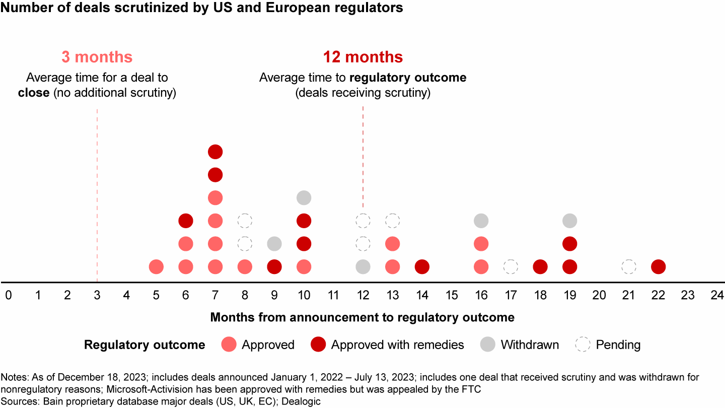 The average time to reach a regulatory outcome for scrutinized deals is 12 months