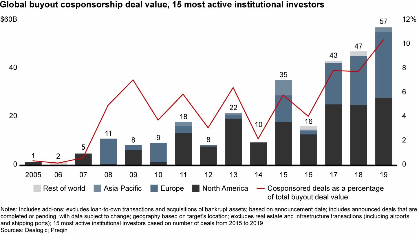 Deal cosponsorship between general partners and limited partners is on the rise