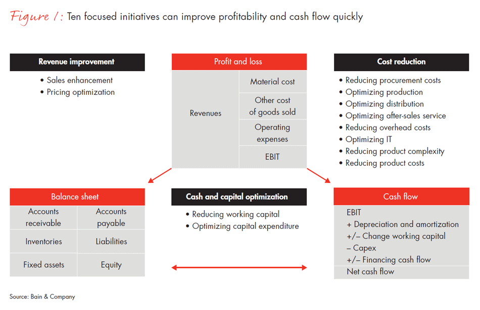 operational-performance-improvement-in-industrials-fig01_embed operational-performance-improvement-in-industrials-fig01_embed