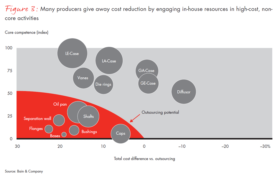 operational-performance-improvement-in-industrials-fig03_embed operational-performance-improvement-in-industrials-fig03_embed