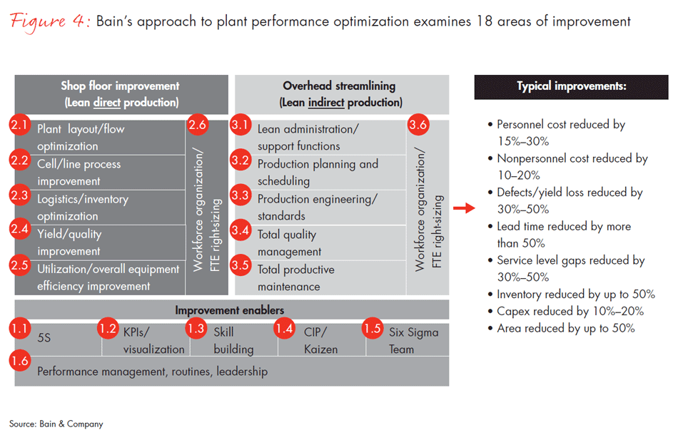 Performance reduced. Operational effectiveness коротко название ящика. Сервис Level Performance снаружи. Total Plant Performance Management. Режимы spos а ship Performance optimisation System.