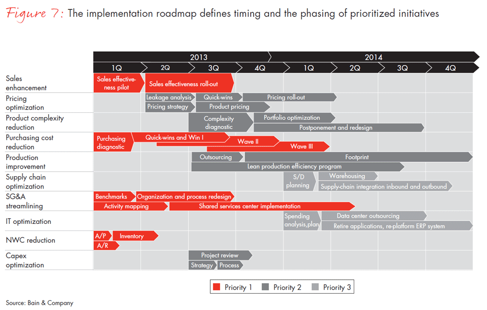 Operational Performance Improvement in Industrial Companies | Bain & Company