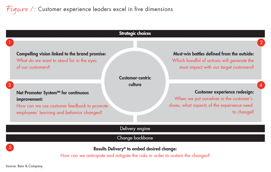 five-disciplines-of-customer-experience-leaders-fig01_full