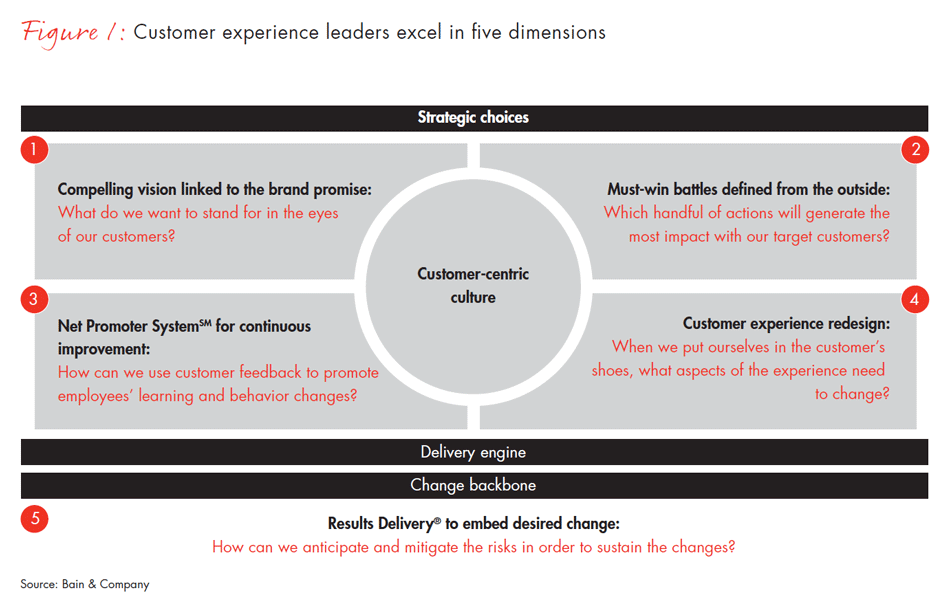 five-disciplines-of-customer-experience-leaders-fig01_embed five-disciplines-of-customer-experience-leaders-fig01_embed