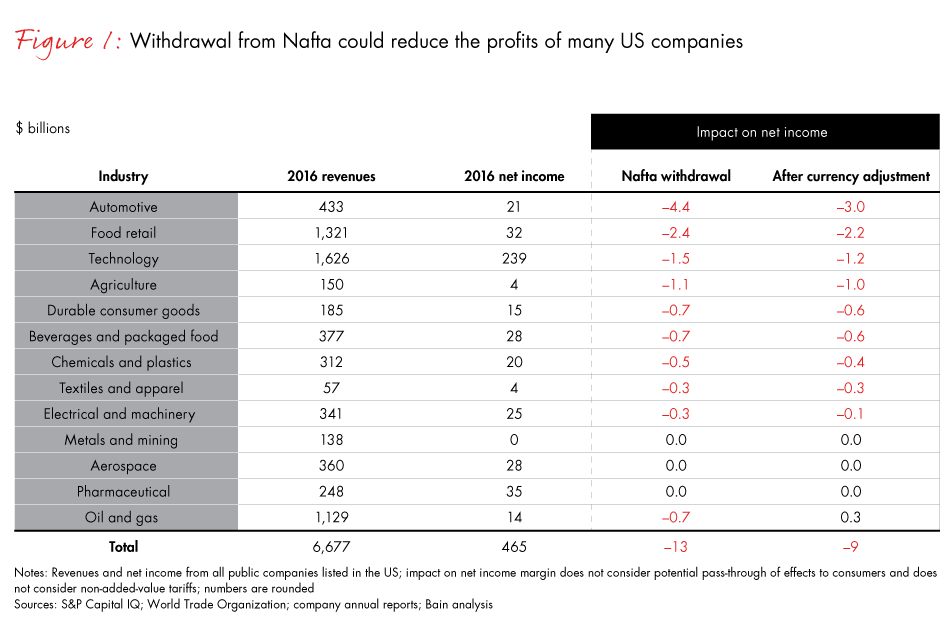Supply-chain-Nafta-overhaul-fig01_full Supply-chain-Nafta-overhaul-fig01_full