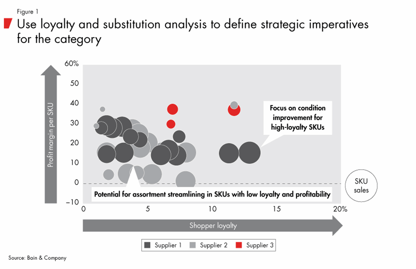 Use loyalty and substitution analysis to define strategic imperatives for the category