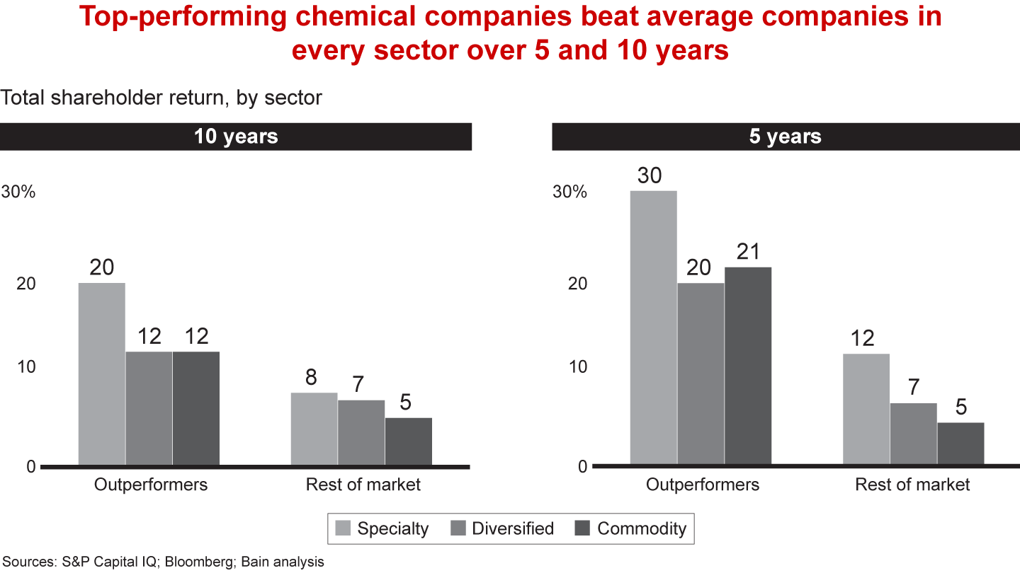 Top-performing chemical companies beat out average companies in every sector over 5 and 10 years