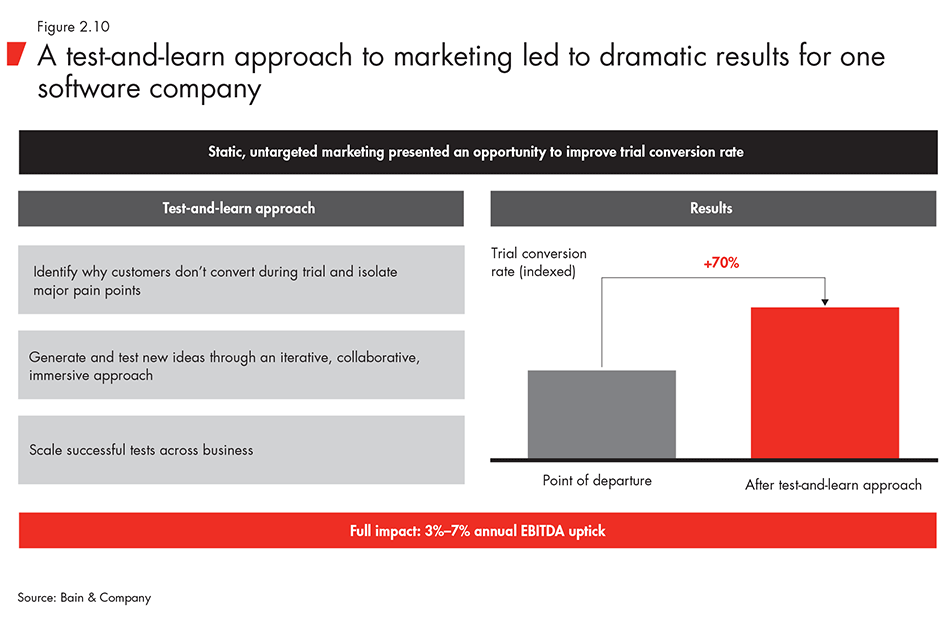 A test-and-learn approach to marketing led to dramatic results for one software company