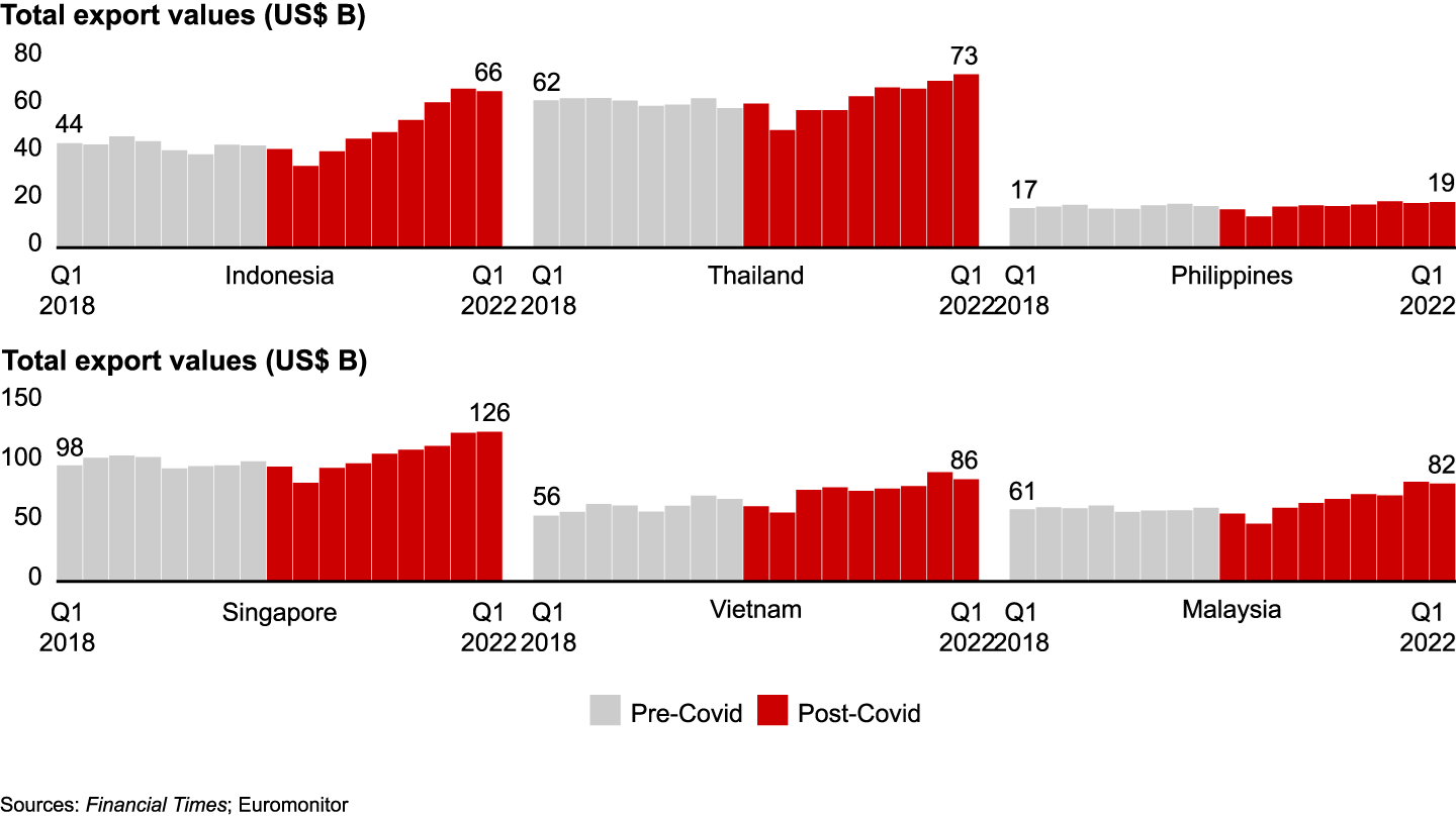 Southeast Asian exports have bounced back and continue to grow, sparked by rising fuel and commodity prices