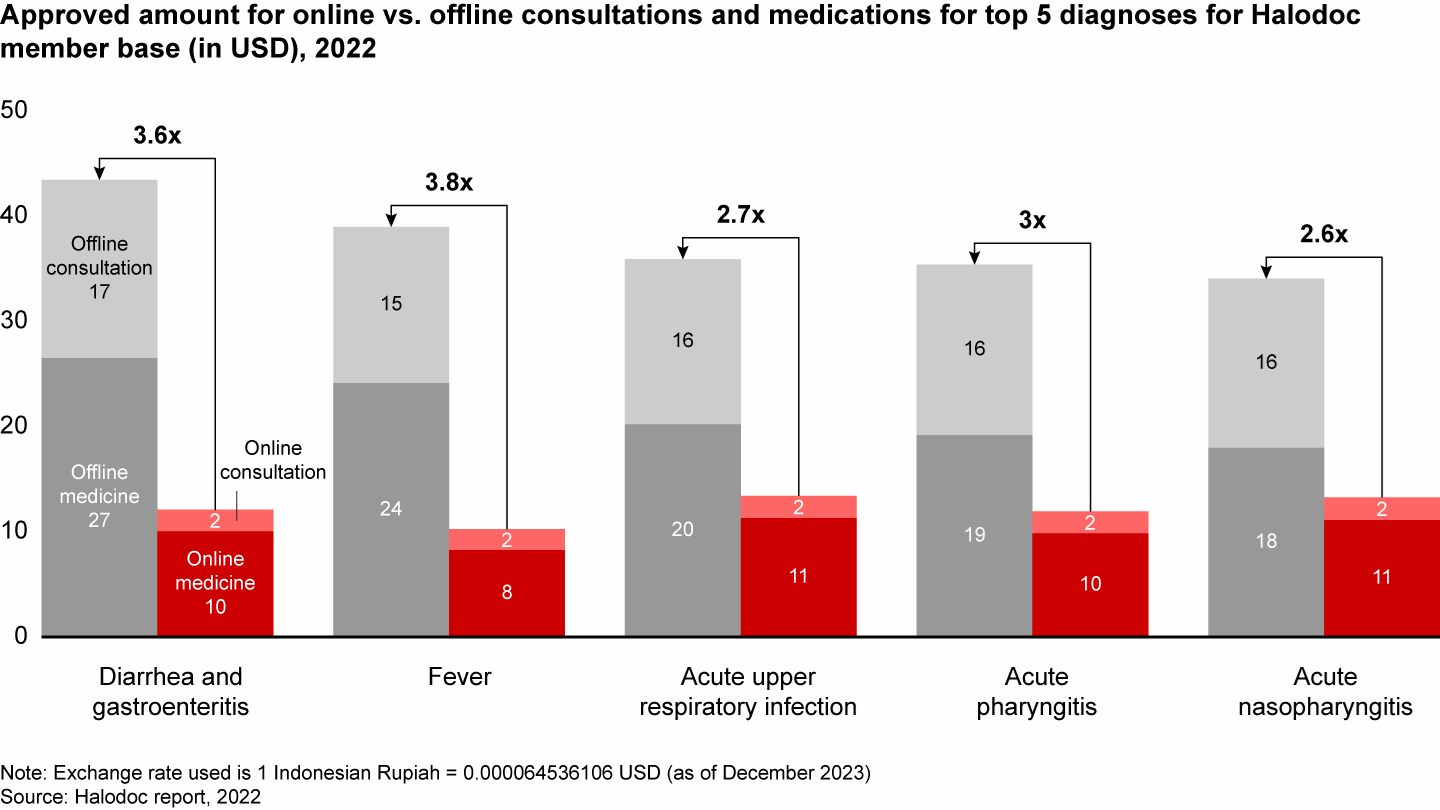 Telemedicine is three times cheaper than offline consultation in Indonesia, as per Halodoc data