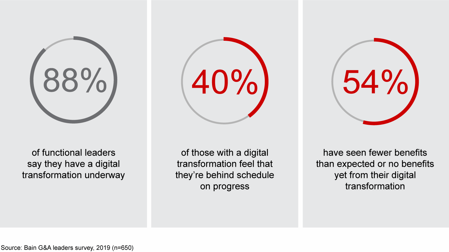 Support-function leaders routinely overestimate their expected progress on digital transformations and are disappointed with the results