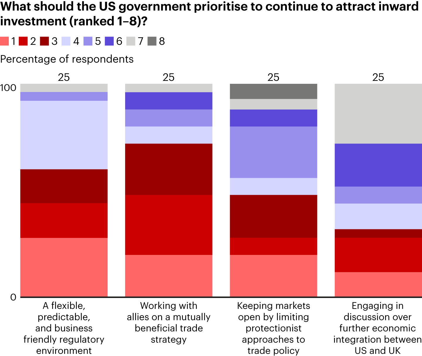 Trade and regulatory issues are the top priorities that UK companies would like the US government to address
