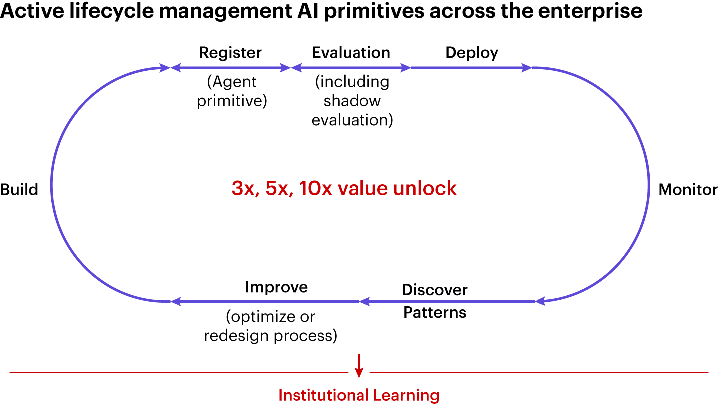 Circular lifecycle diagram showing AI primitive management across five stages: Build, Register (agent primitive), Evaluation (including shadow evaluation), Deploy, Monitor, Discover Patterns, and Improve (optimize or redesign process). The cycle feeds into Institutional Learning at the bottom. Center text reads: 3x, 5x, 10x value unlock.
