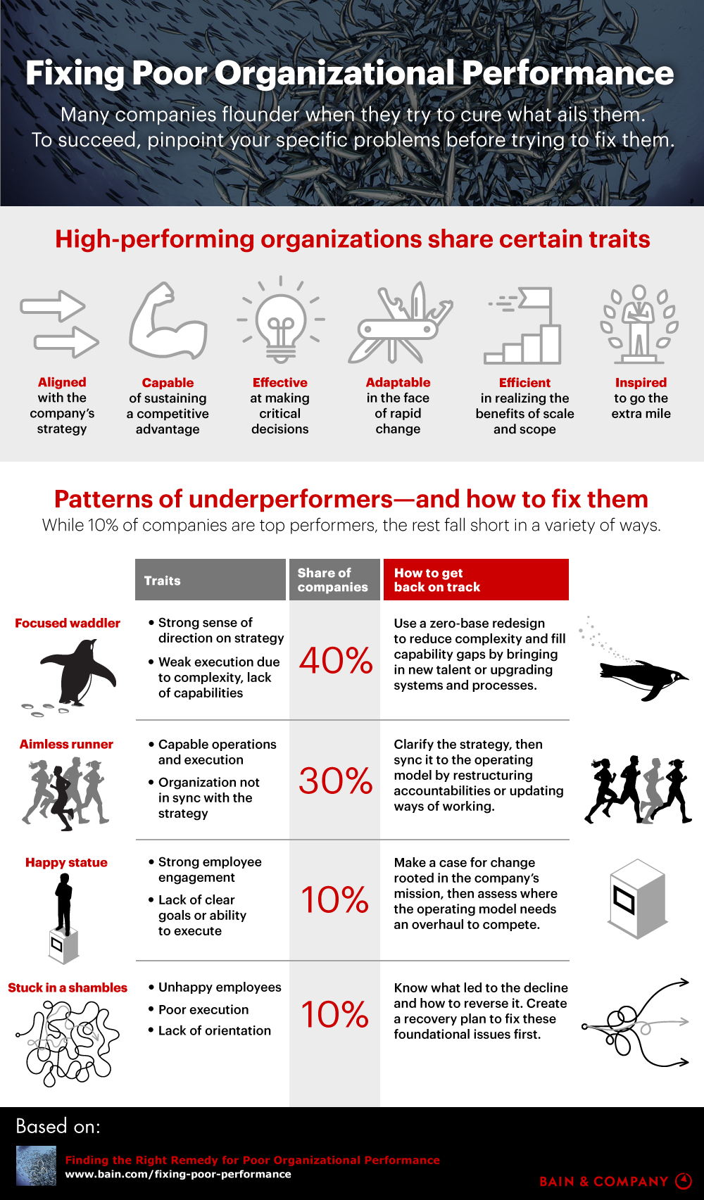 Fixing Poor Organizational Performance