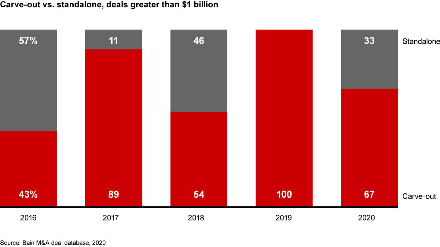 70% of insurance deals greater than $1 billion over the past five years were divestitures