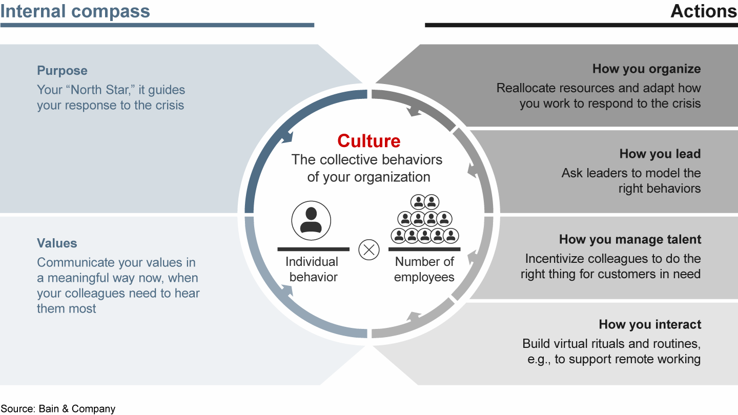Culture is your company’s internal compass, informing actions to take in a time of crisis