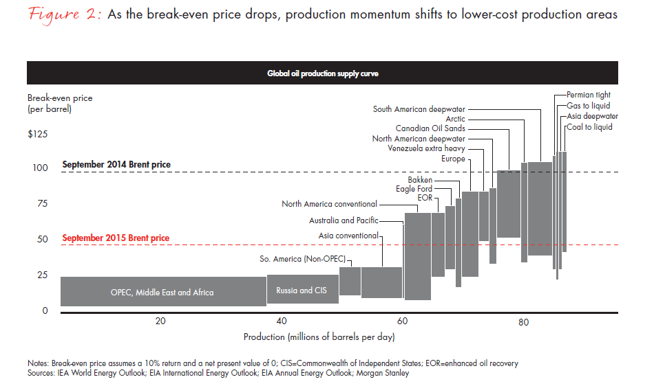 capital-productivity-for-oil-and-gas-in-a-low-price-environment-fig-02-embed