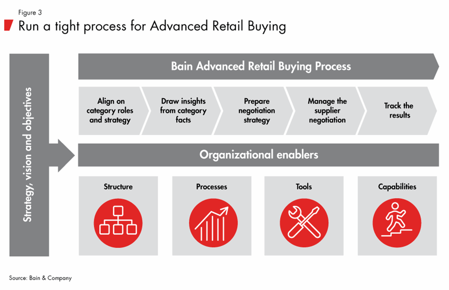 Run a tight process for Advanced Retail Buying