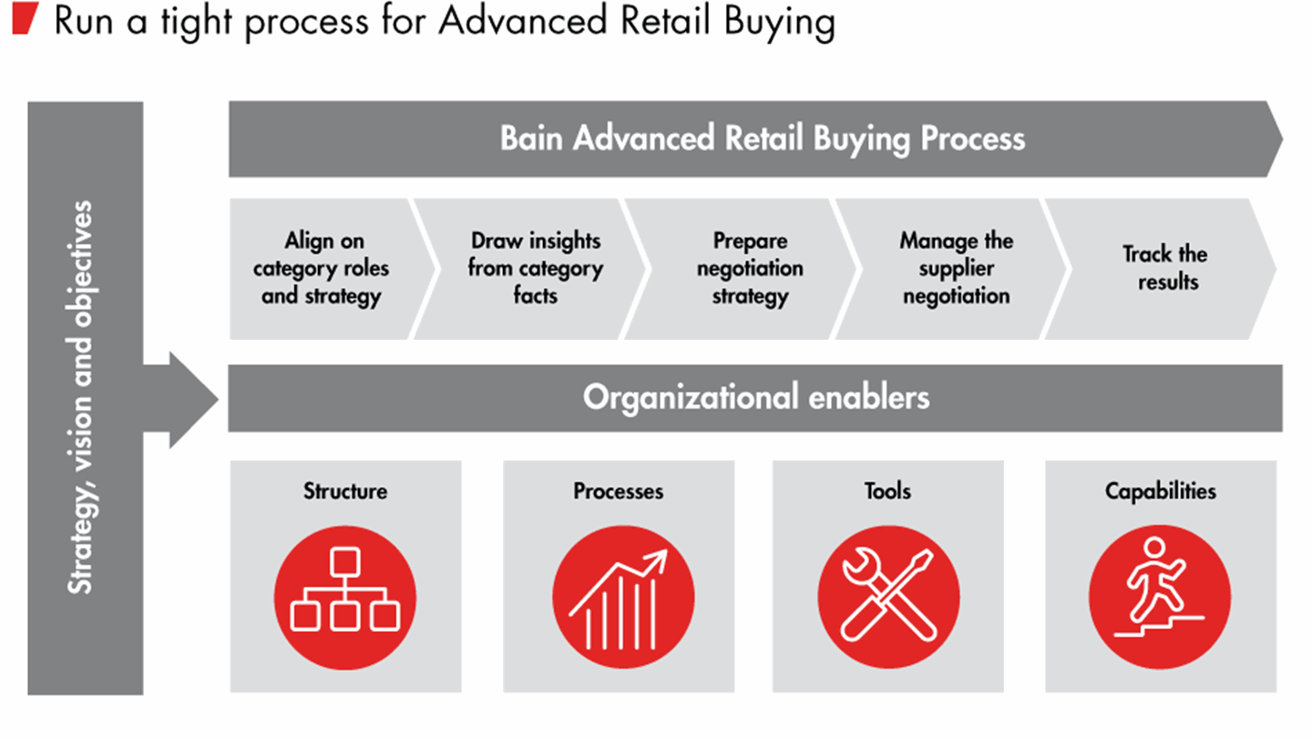 Run a tight process for Advanced Retail Buying