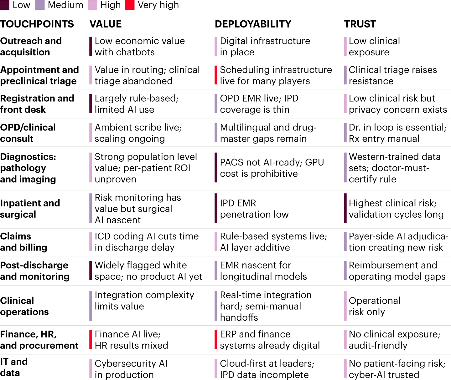 AI use cases deliver varying levels of value, deployability, and trust across the patient journey