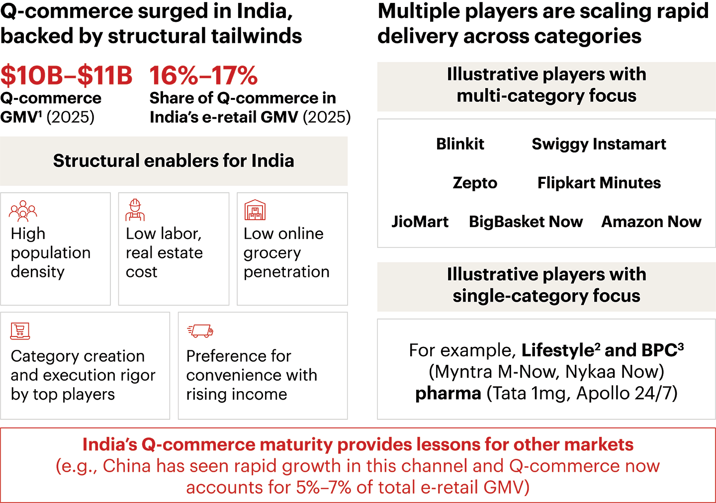 India’s structural advantages position it as a leader in Q-commerce