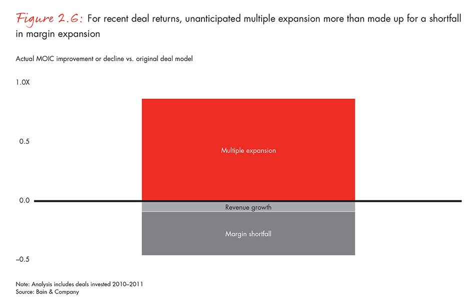 For recent deal returns, unanticipated multiple expansion more than made up for a shortfall in margin expansion