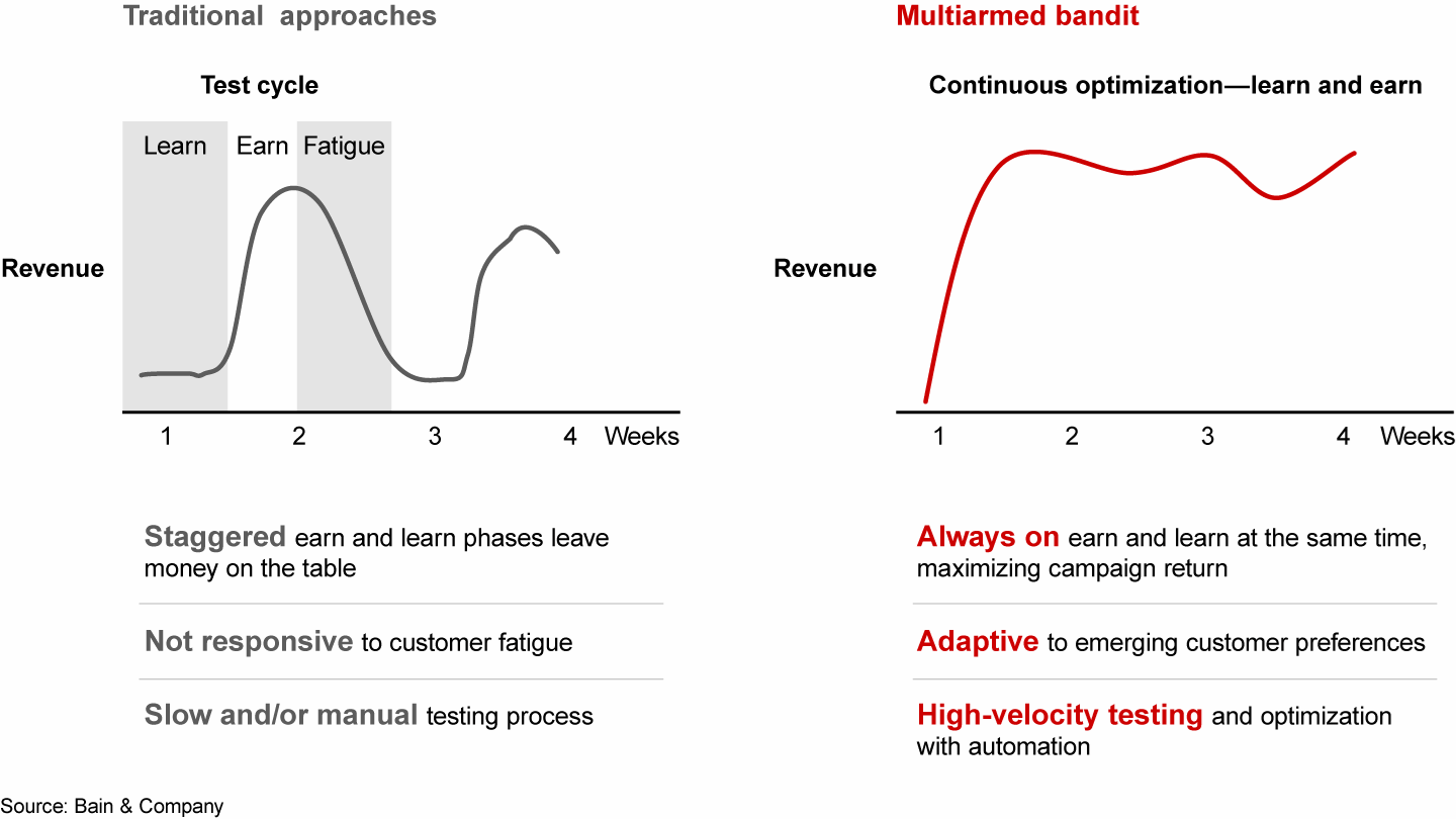Multiarmed bandit has several benefits over traditional A/B or multivariate testing