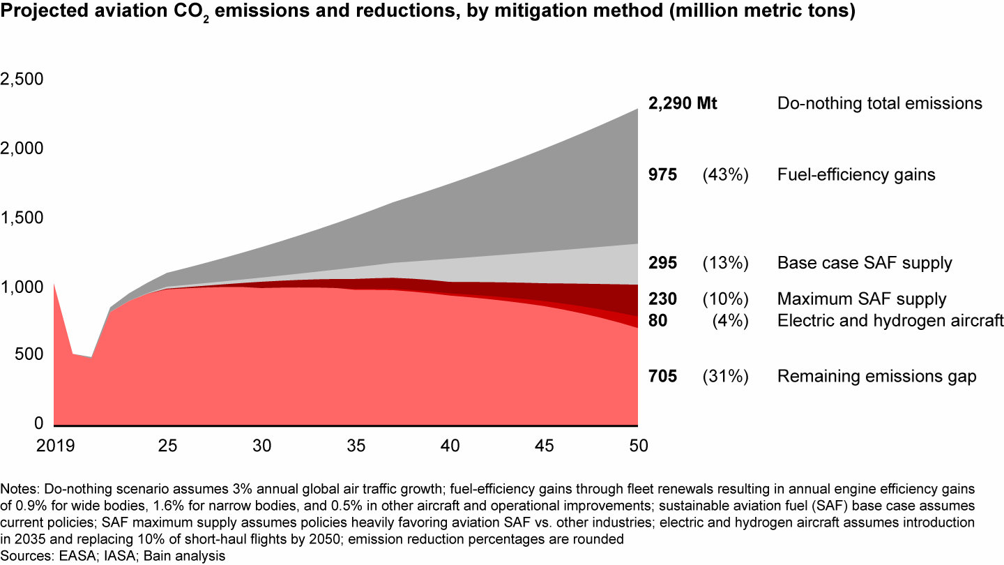 The most optimistic scenario for reducing aviation emissions by 2050 eliminates about 70% of total CO₂ emissions