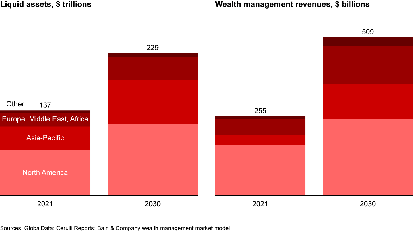 Rising demand for wealth management will cause revenues to surge
