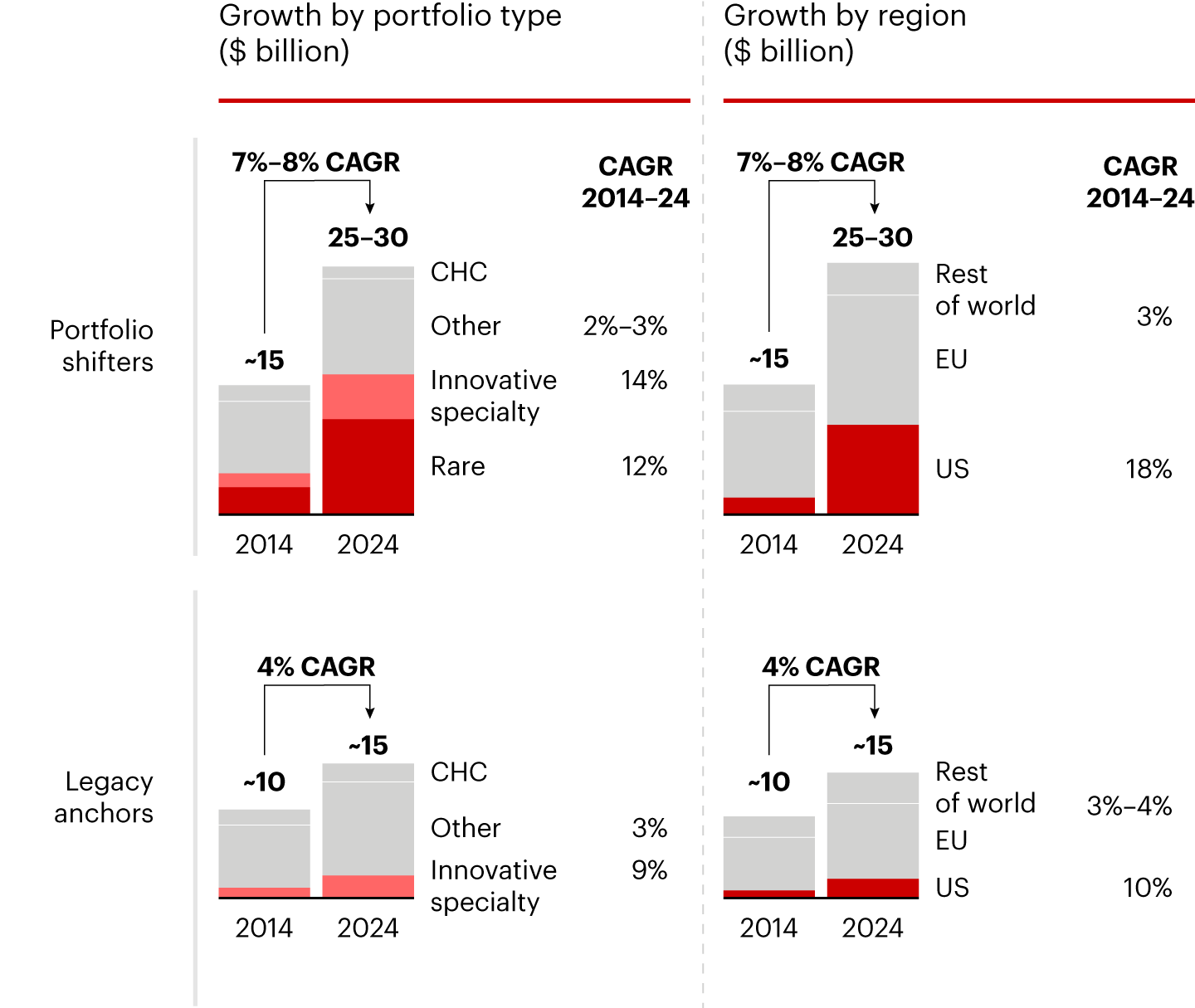 EU mid-sized portfolio shifters grow two times faster than legacy anchors, changing pace vs. historical trends