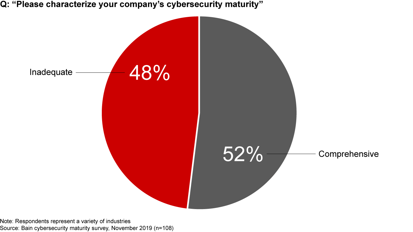 Before the coronavirus crisis, nearly half of surveyed enterprises said they had inadequate cyberdefenses
