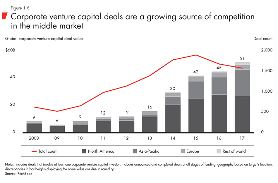 Corporate venture capital deals are a growing source of competition in the middle market