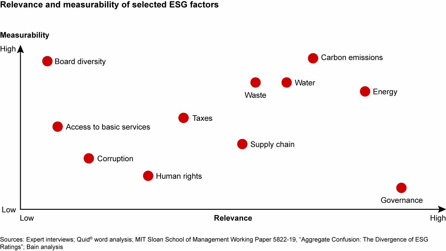 The relevance of each ESG factor to clients, combined with ease of measurement, should be considered when selecting which factors to focus on