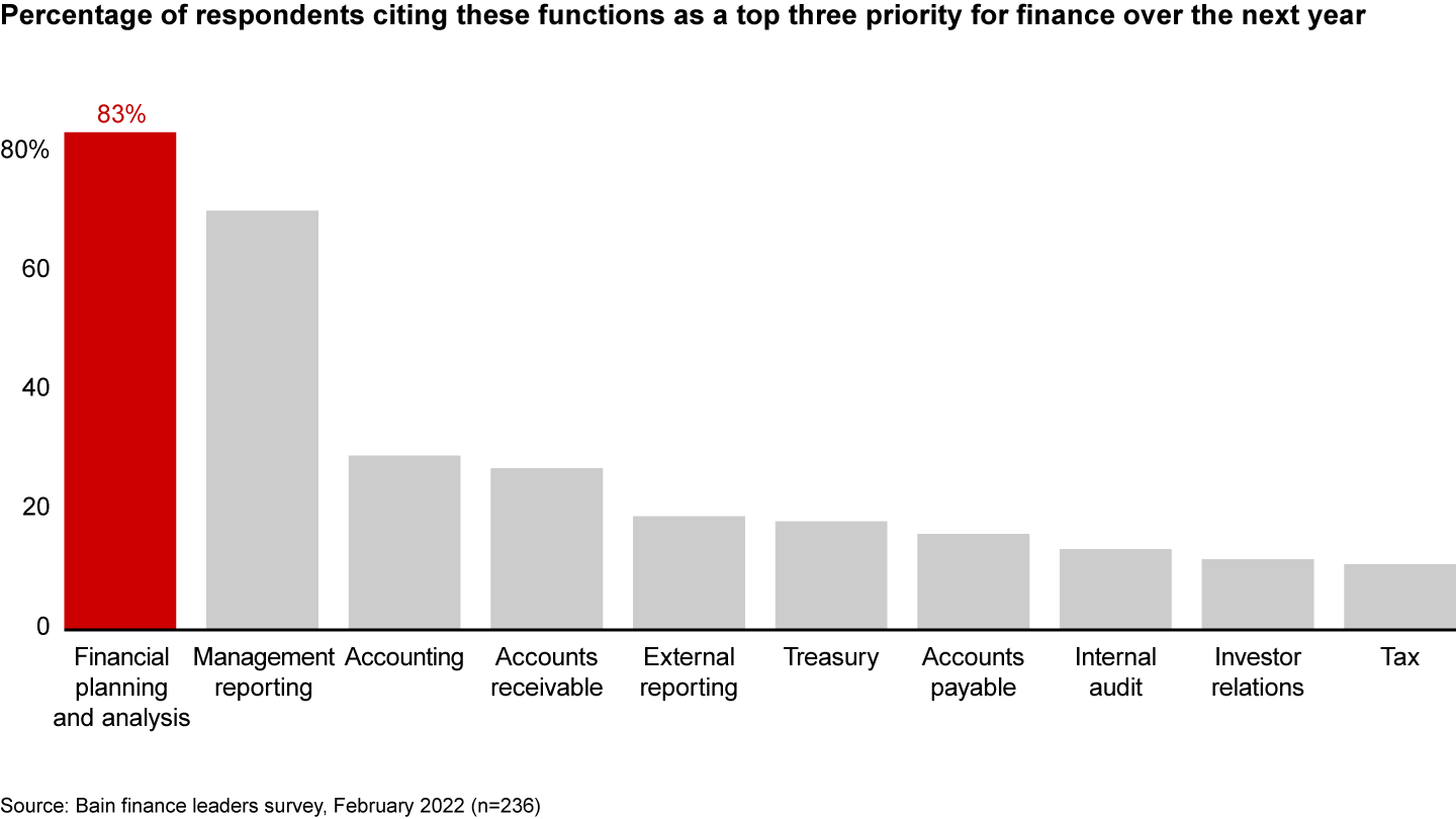 CFOs say financial planning and analysis is their top functional priority
