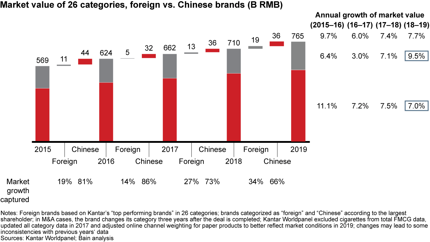 For the first time, foreign brands outgrew Chinese brands