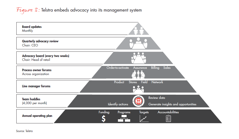 transforming-a-company-by-learning-to-love-customers-fig-03_embed transforming-a-company-by-learning-to-love-customers-fig-03_embed