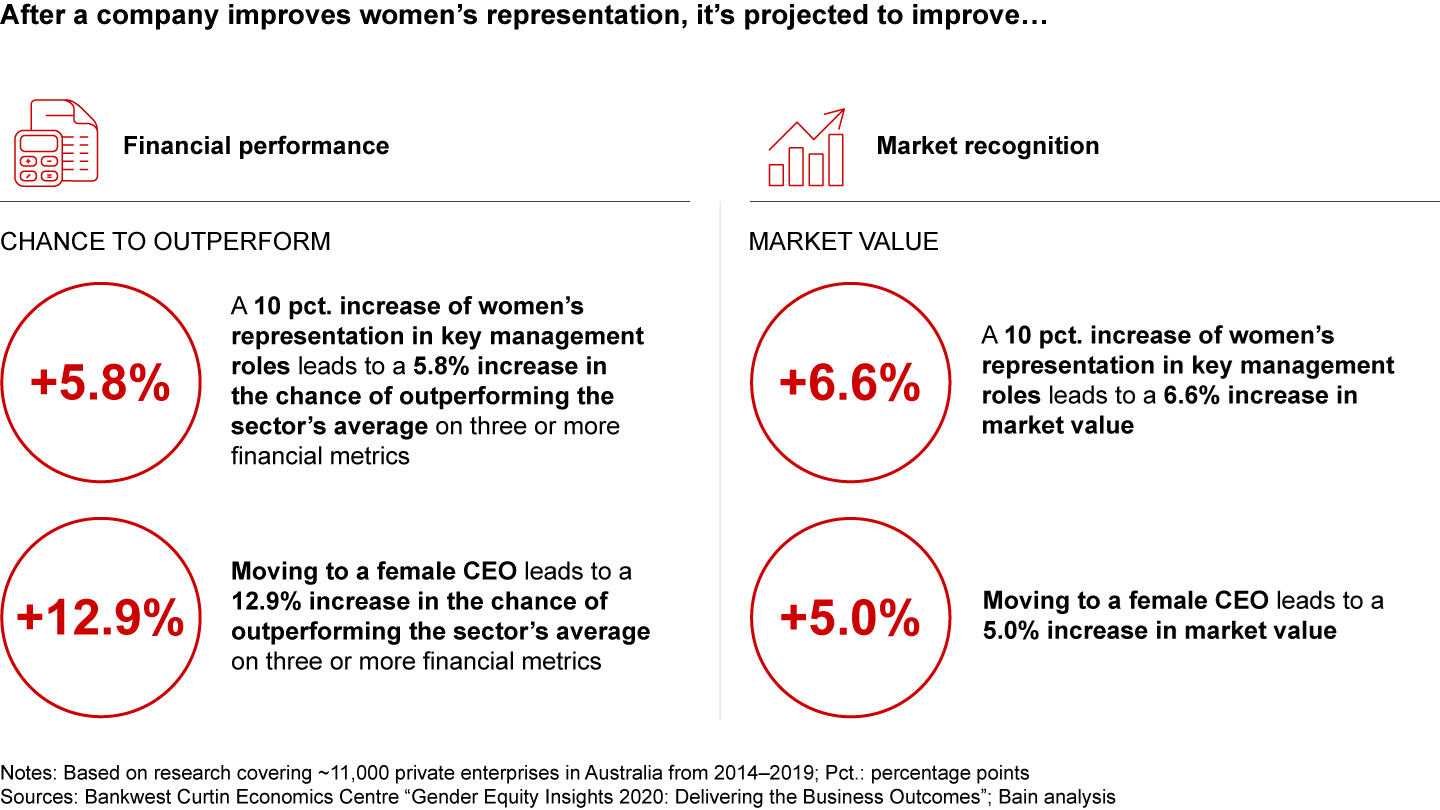 There is a causal relationship between women’s representation in executive teams and company performance
