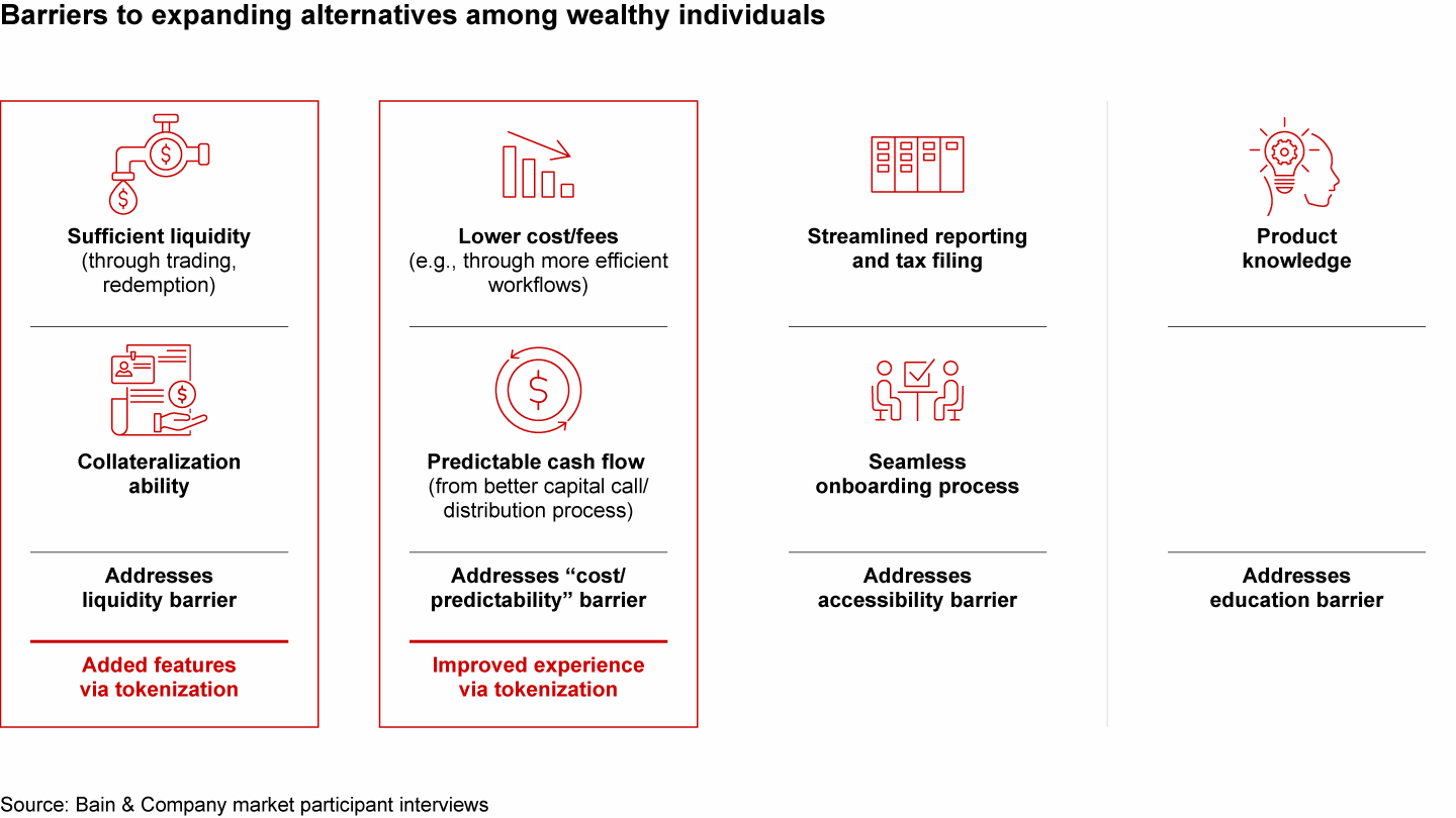 Tokenization can address many but not all barriers to broader adoption of alternatives by individual investors
