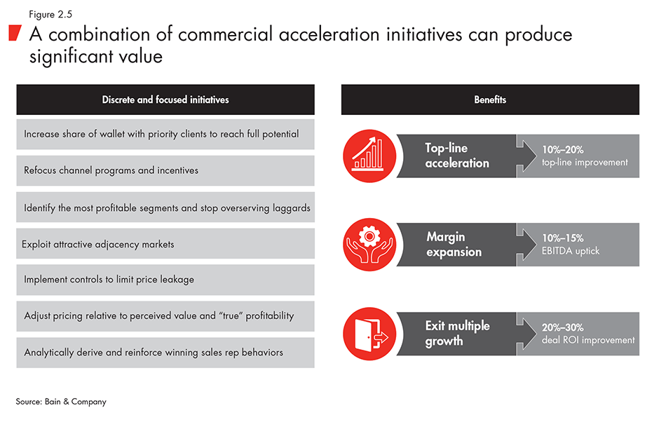 A combination of commercial acceleration initiatives can produce significant value