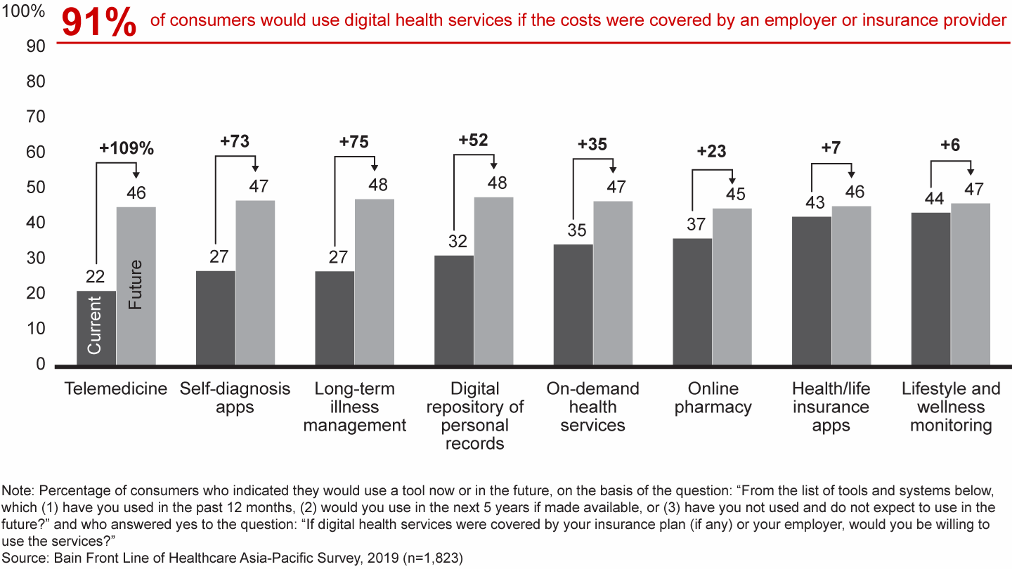 Consumers expect to increase their use of digital health services by significant margins in the next five years