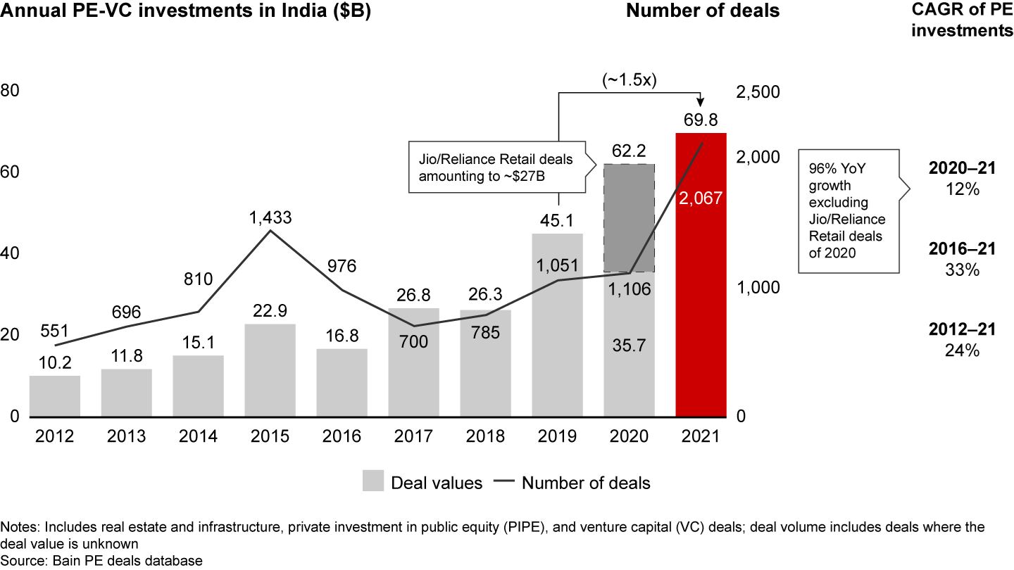 Repair possible bearing Traveling merchant India Private Equity Report 2022 | Bain & Company