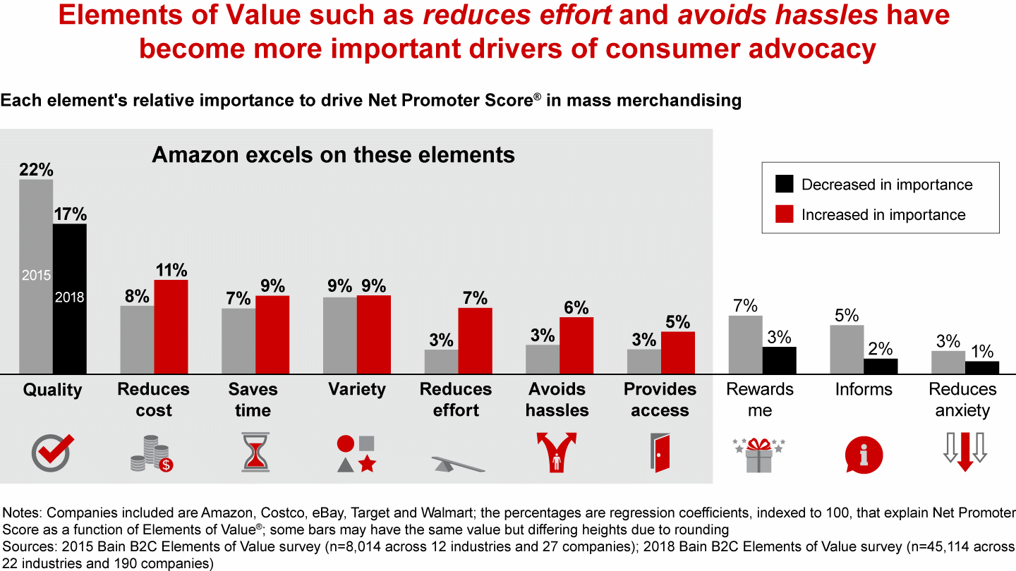 The Amazon Effect on What Consumers Value Bain & Company