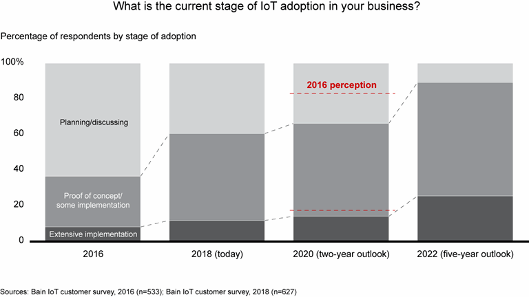 Unlocking Opportunities in the Internet of Things | Bain & Company