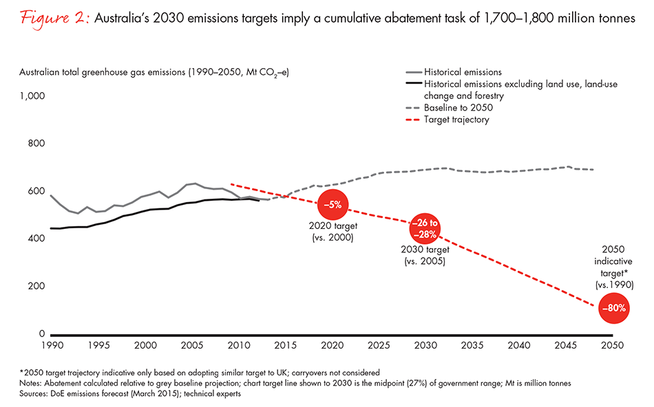 australias-options-for-emissions-abatement-2016-fig02_embed australias-options-for-emissions-abatement-2016-fig02_embed