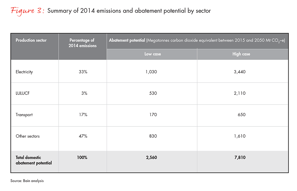 australias-options-for-emissions-abatement-2016-fig03_embed